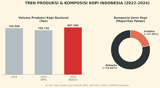 Produksi kopi Indonesia.Sumber Data: Badan Pusat Statistik (BPS) dan publikasi terkait seperti AEKI-AICE, GAEKI, dan BRMP Perkebunan.